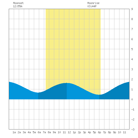 Smithville Road Bridge tide chart for Monday, October 23, 2023