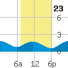 Smithville Road Bridge tide chart for Monday, October 23, 2023