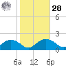 Smithville Road Bridge tide chart for Saturday, October 28, 2023