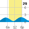 Smithville Road Bridge tide chart for Sunday, October 29, 2023