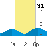 Smithville Road Bridge tide chart for Tuesday, October 31, 2023