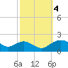 Smithville Road Bridge tide chart for Wednesday, October 4, 2023