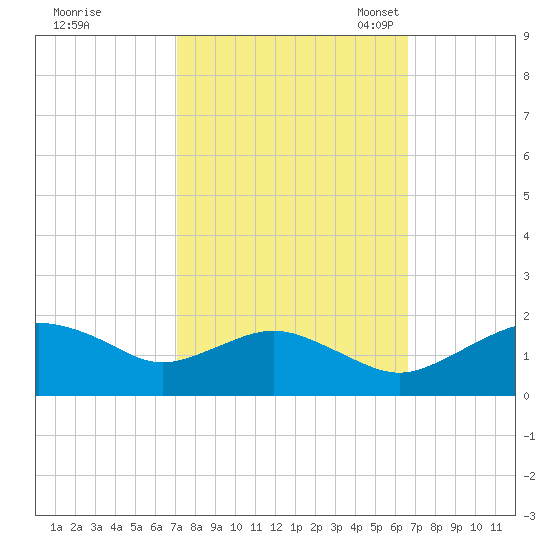 Smithville Road Bridge tide chart for Sunday, October 8, 2023