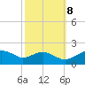Smithville Road Bridge tide chart for Sunday, October 8, 2023