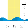 Smithville Road Bridge tide chart for Saturday, November 11, 2023
