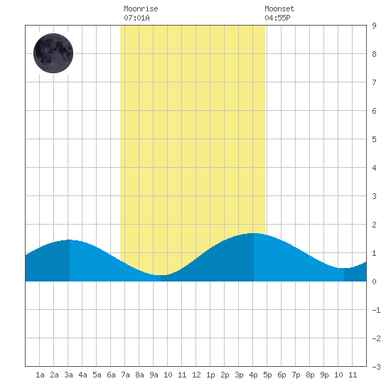 Smithville Road Bridge tide chart for Monday, November 13, 2023