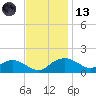 Smithville Road Bridge tide chart for Monday, November 13, 2023