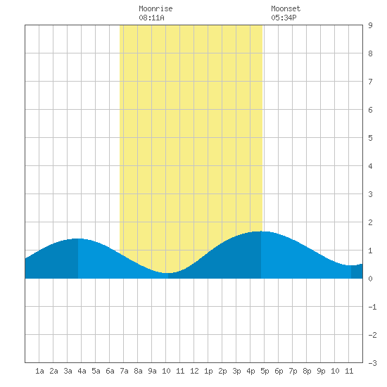 Smithville Road Bridge tide chart for Tuesday, November 14, 2023