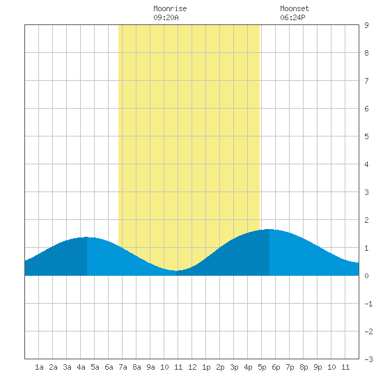 Smithville Road Bridge tide chart for Wednesday, November 15, 2023