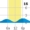 Smithville Road Bridge tide chart for Thursday, November 16, 2023
