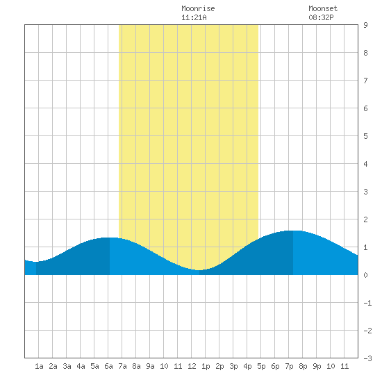 Smithville Road Bridge tide chart for Friday, November 17, 2023