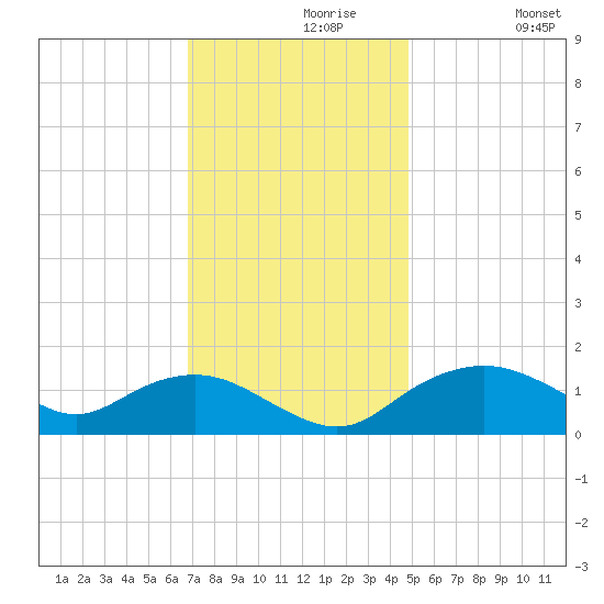 Smithville Road Bridge tide chart for Saturday, November 18, 2023
