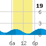 Smithville Road Bridge tide chart for Sunday, November 19, 2023