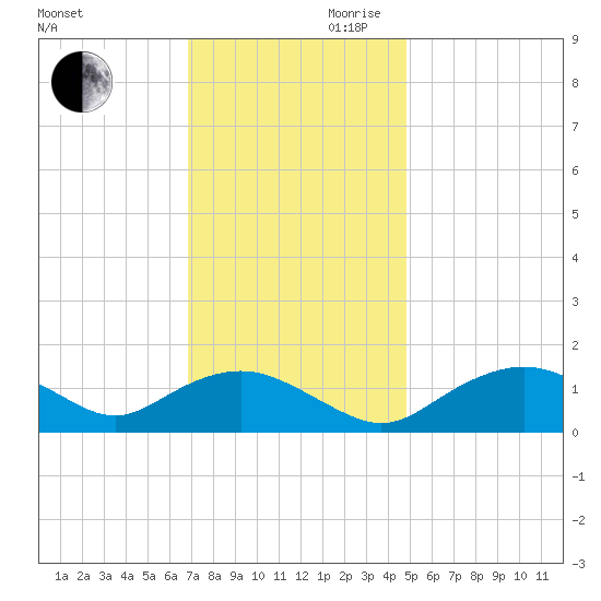Smithville Road Bridge tide chart for Monday, November 20, 2023