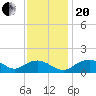 Smithville Road Bridge tide chart for Monday, November 20, 2023