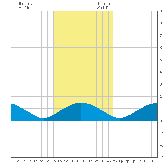 Smithville Road Bridge tide chart for Wednesday, November 22, 2023