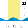 Smithville Road Bridge tide chart for Wednesday, November 22, 2023