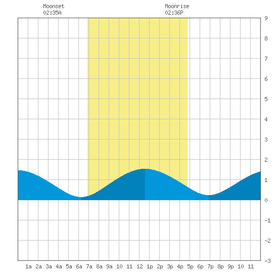 Smithville Road Bridge tide chart for Thursday, November 23, 2023