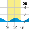 Smithville Road Bridge tide chart for Thursday, November 23, 2023