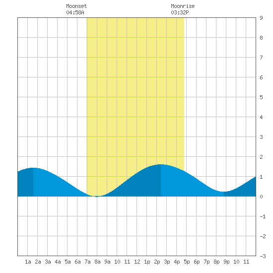 Smithville Road Bridge tide chart for Saturday, November 25, 2023
