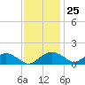 Smithville Road Bridge tide chart for Saturday, November 25, 2023