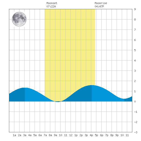 Smithville Road Bridge tide chart for Monday, November 27, 2023