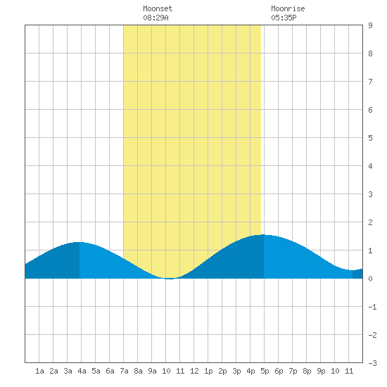 Smithville Road Bridge tide chart for Tuesday, November 28, 2023