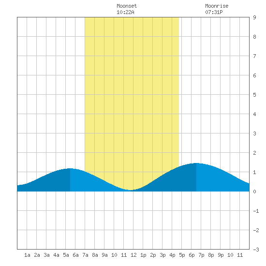 Smithville Road Bridge tide chart for Thursday, November 30, 2023