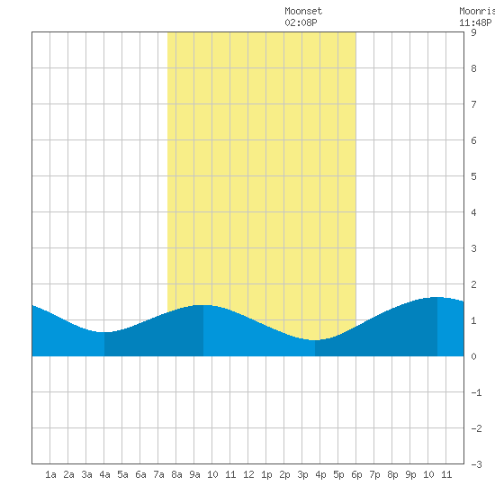 Smithville Road Bridge tide chart for Saturday, November 4, 2023