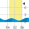 Smithville Road Bridge tide chart for Saturday, November 4, 2023