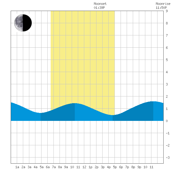 Smithville Road Bridge tide chart for Sunday, November 5, 2023