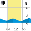 Smithville Road Bridge tide chart for Sunday, November 5, 2023