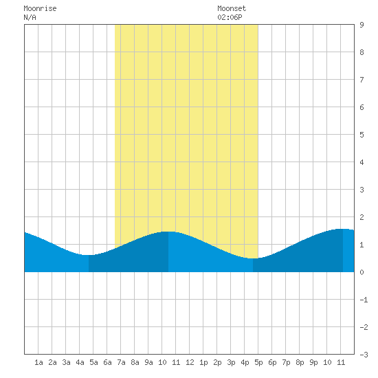 Smithville Road Bridge tide chart for Monday, November 6, 2023