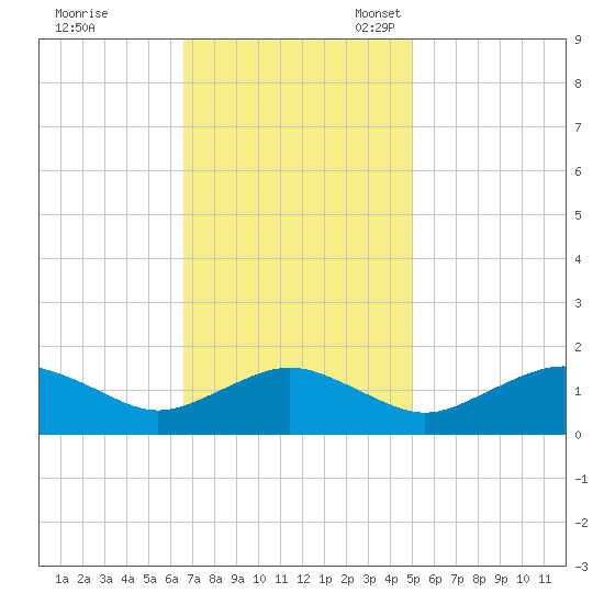 Smithville Road Bridge tide chart for Tuesday, November 7, 2023