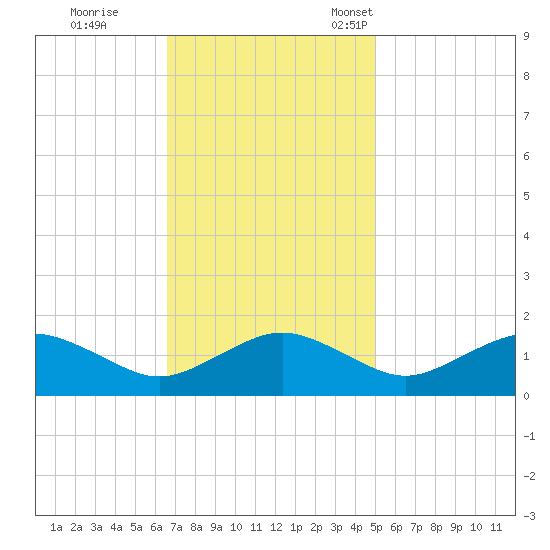 Smithville Road Bridge tide chart for Wednesday, November 8, 2023