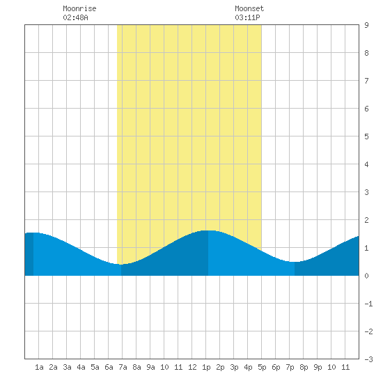 Smithville Road Bridge tide chart for Thursday, November 9, 2023