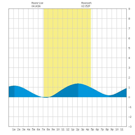 Smithville Road Bridge tide chart for Sunday, December 10, 2023