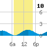 Smithville Road Bridge tide chart for Sunday, December 10, 2023