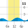 Smithville Road Bridge tide chart for Monday, December 11, 2023