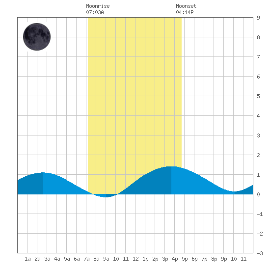 Smithville Road Bridge tide chart for Tuesday, December 12, 2023