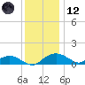 Smithville Road Bridge tide chart for Tuesday, December 12, 2023