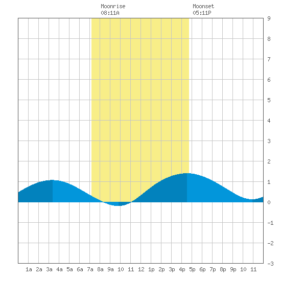 Smithville Road Bridge tide chart for Wednesday, December 13, 2023
