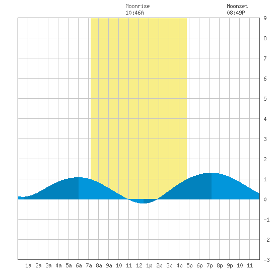 Smithville Road Bridge tide chart for Saturday, December 16, 2023