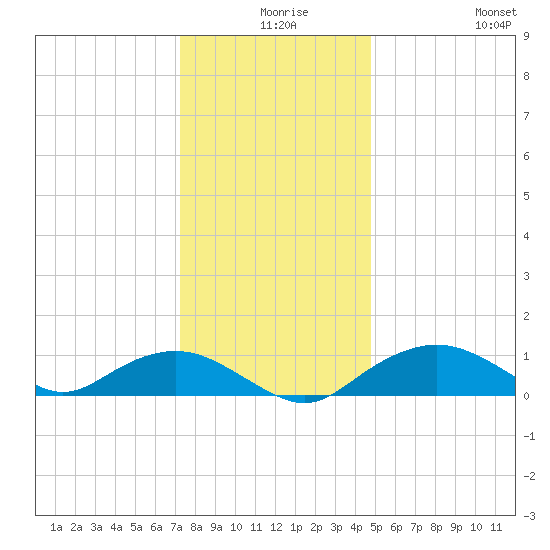 Smithville Road Bridge tide chart for Sunday, December 17, 2023