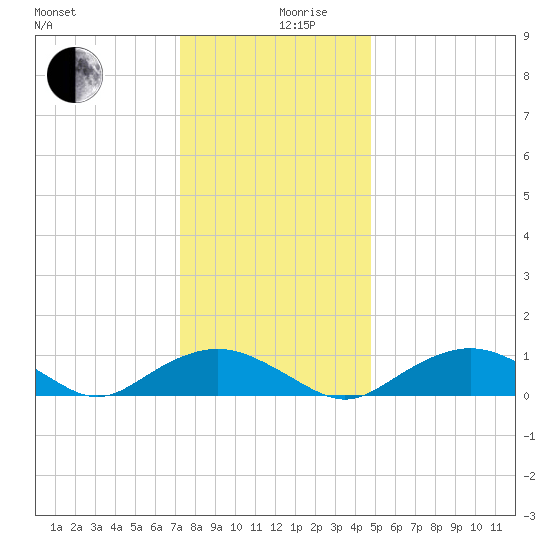 Smithville Road Bridge tide chart for Tuesday, December 19, 2023