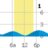 Smithville Road Bridge tide chart for Friday, December 1, 2023