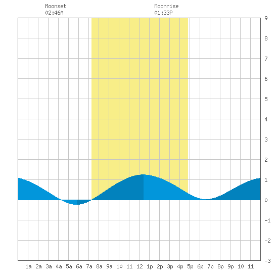 Smithville Road Bridge tide chart for Friday, December 22, 2023
