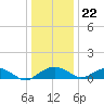 Smithville Road Bridge tide chart for Friday, December 22, 2023