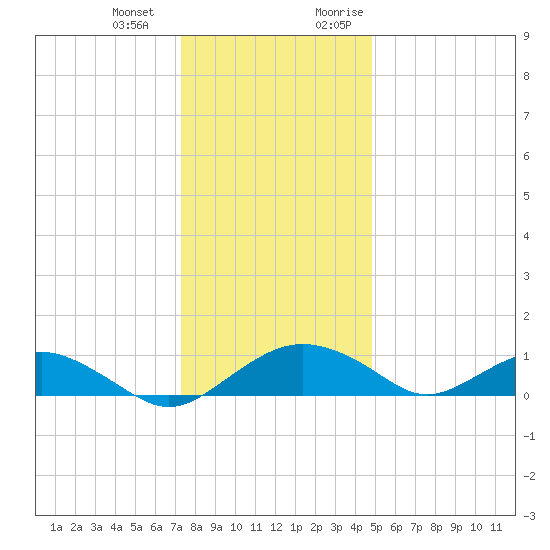 Smithville Road Bridge tide chart for Saturday, December 23, 2023