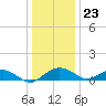 Smithville Road Bridge tide chart for Saturday, December 23, 2023